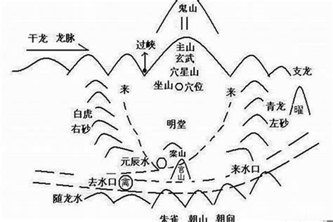 風水水流方向|风水学中水流方向？